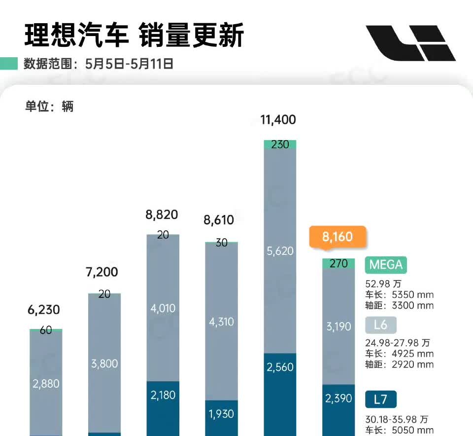 无懈可击的稳健，理想5.5-5.11期间车型销量：理想L910