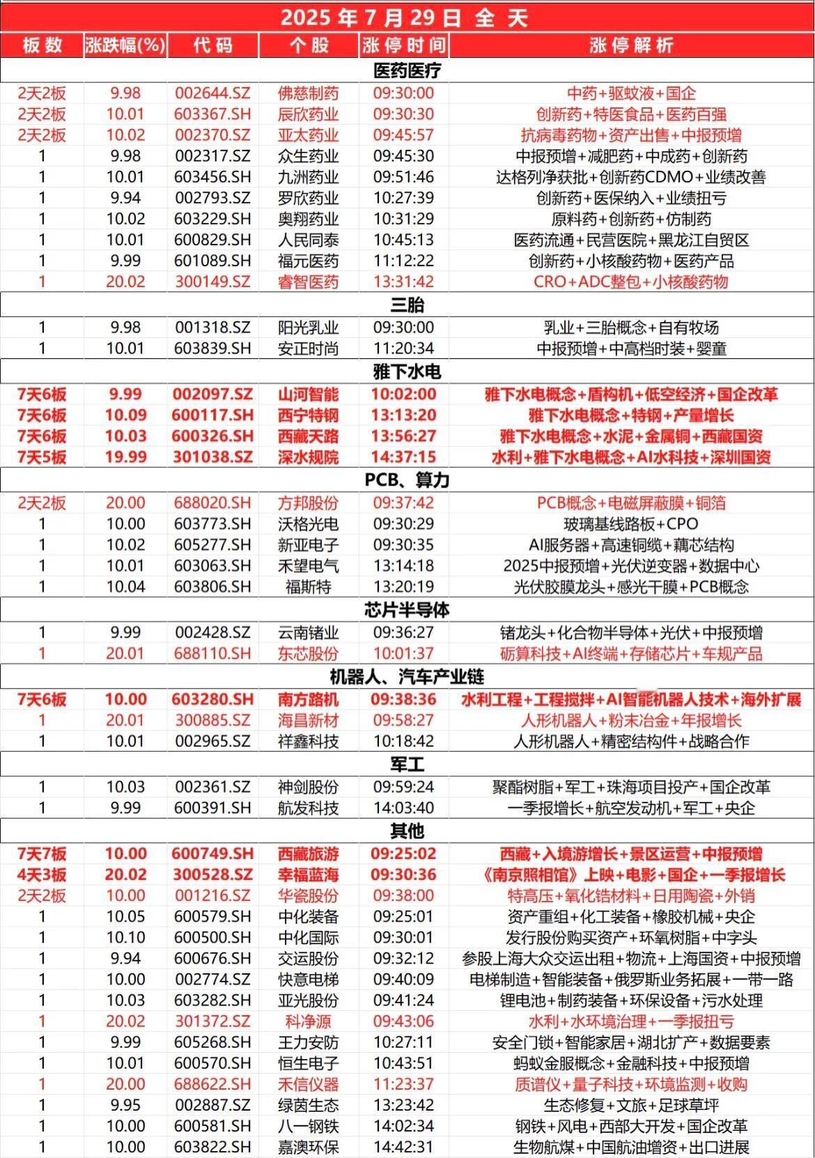 7月29日，全天封板复盘。