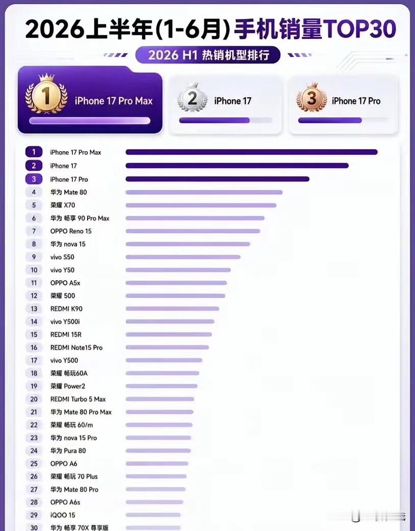 上半年手机销量top30
