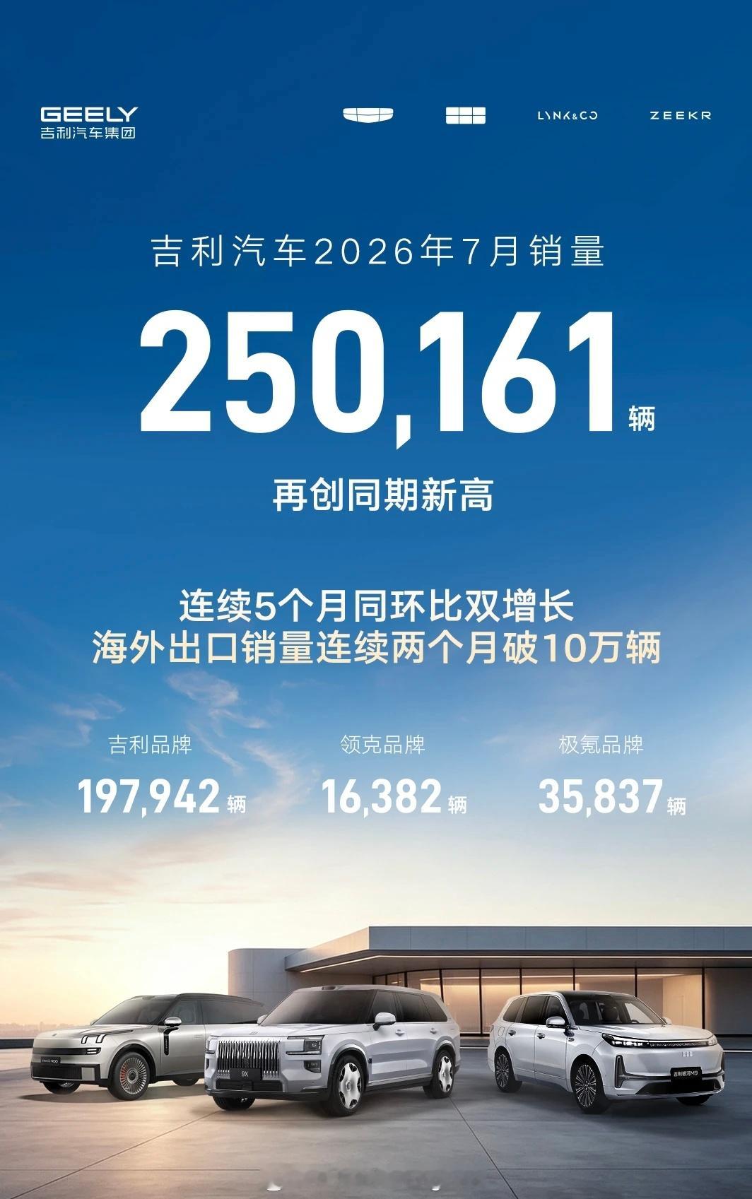 传统车企7月销量：1，吉利汽车：26万辆其中出口10.6万辆，出口占比40%。吉