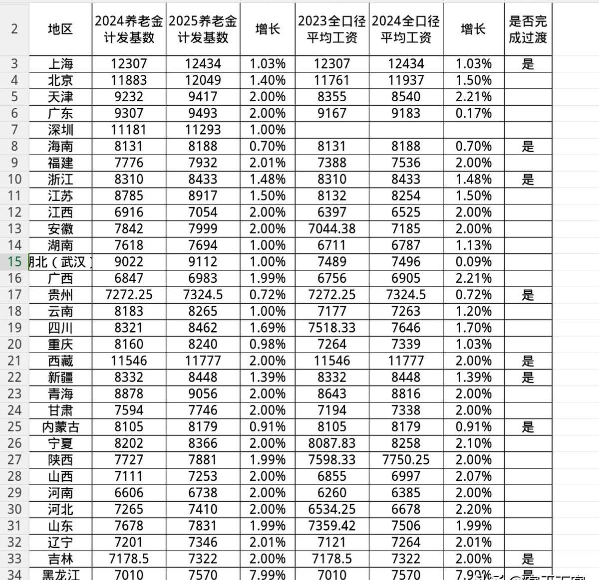 2025年各省市养老金计发基数已全部更新完毕。增长幅度最大的是黑龙江，7.99