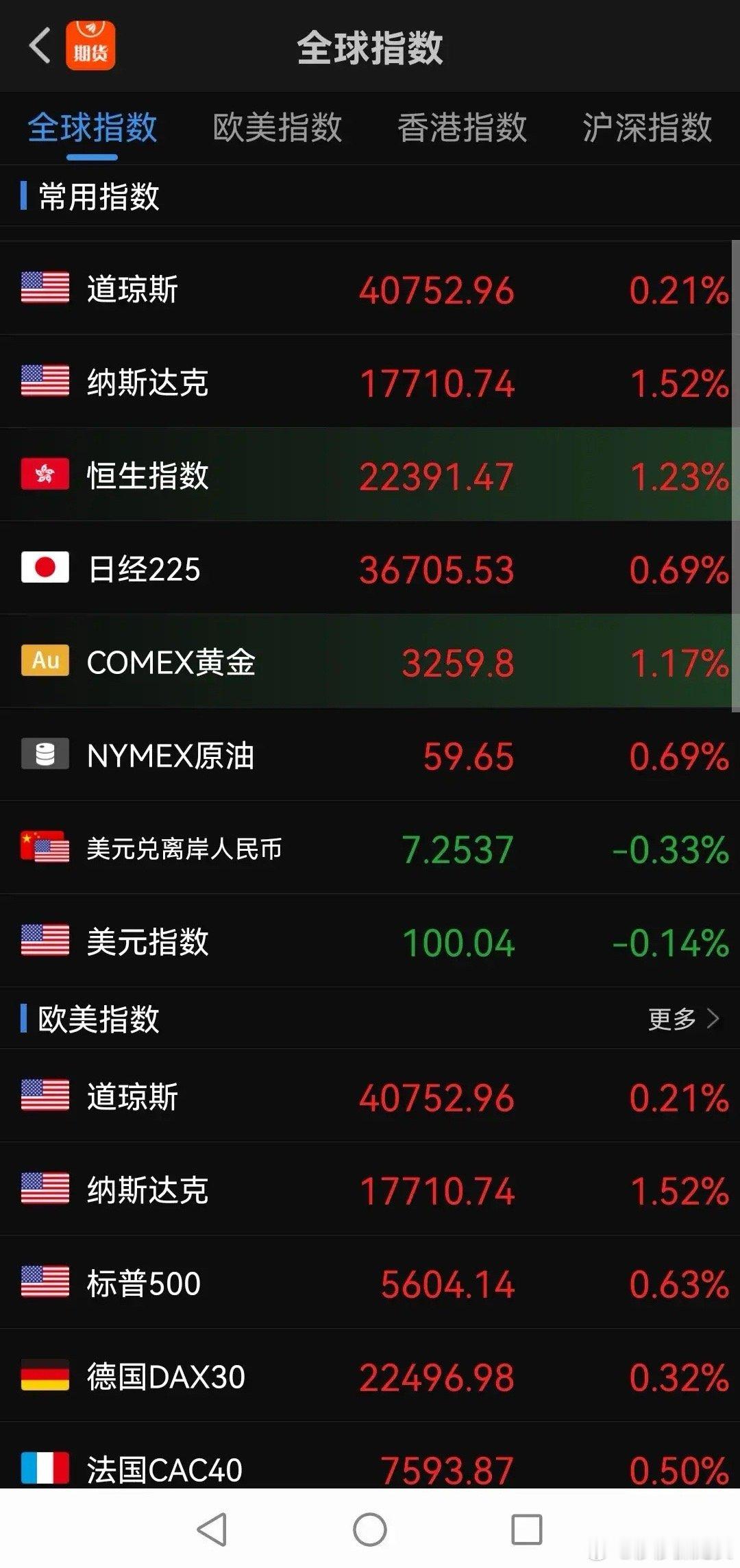 利好滚滚来！节后又高开。踏空了怎么？你加满仓了吗？咱们一休市，外围就爆涨！咱们一