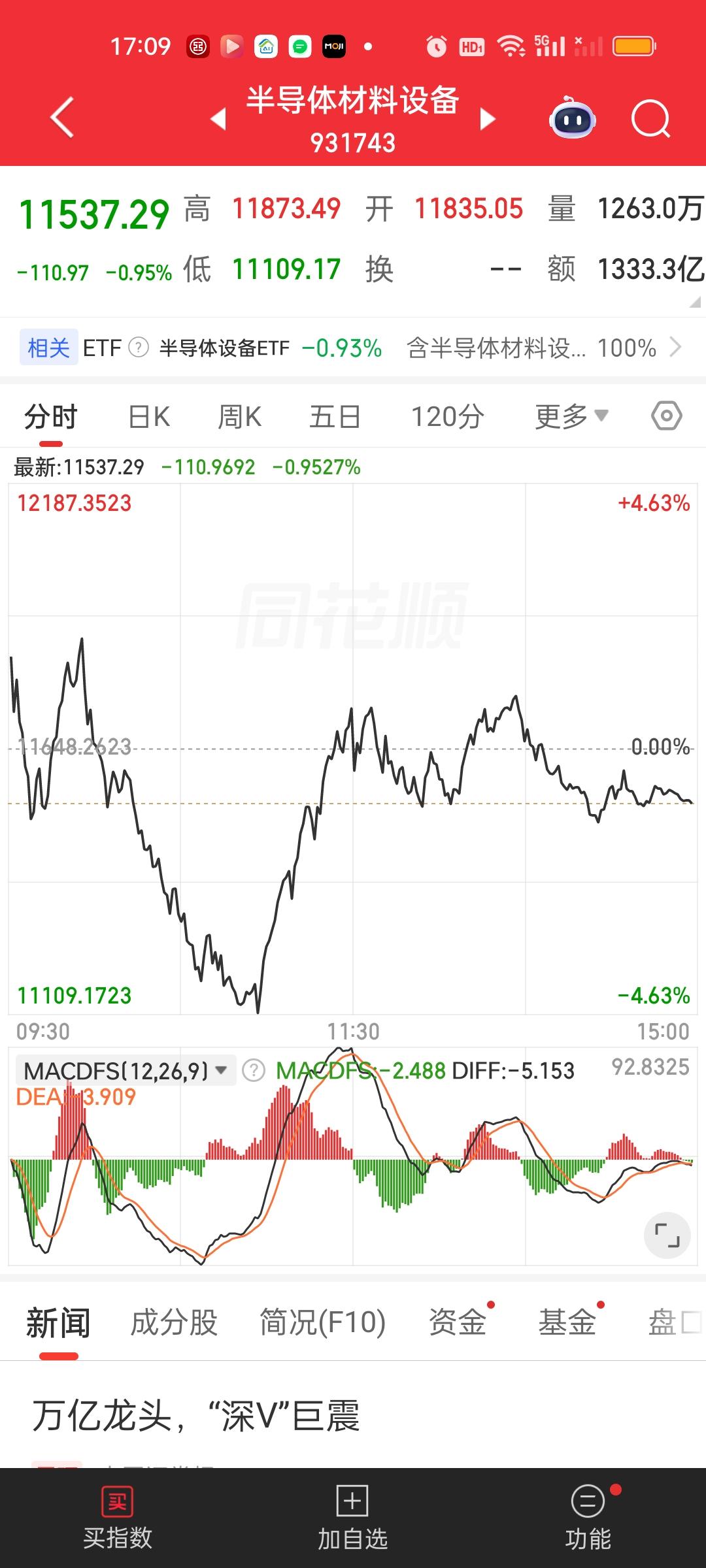半导体设备ETF我今天买进了5000股。1.721买入500股，1.688买入1