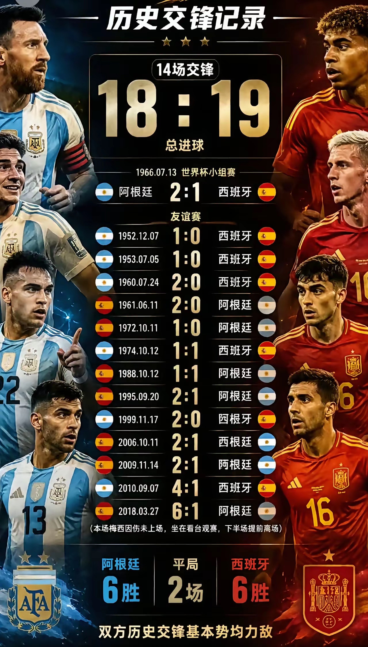 阿根廷会不会成为本届世界杯冠军，还真不好说。最新FIFA排名里，阿根廷以1970