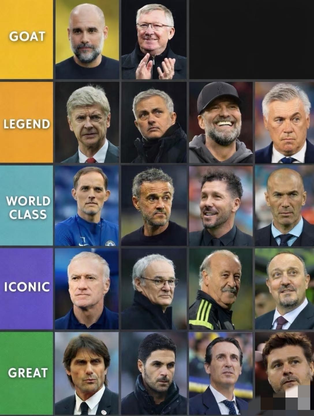 网友排的足坛教练分级，瓜迪奥拉和弗格森第一档。在第二档的是温格、穆里尼奥、克洛