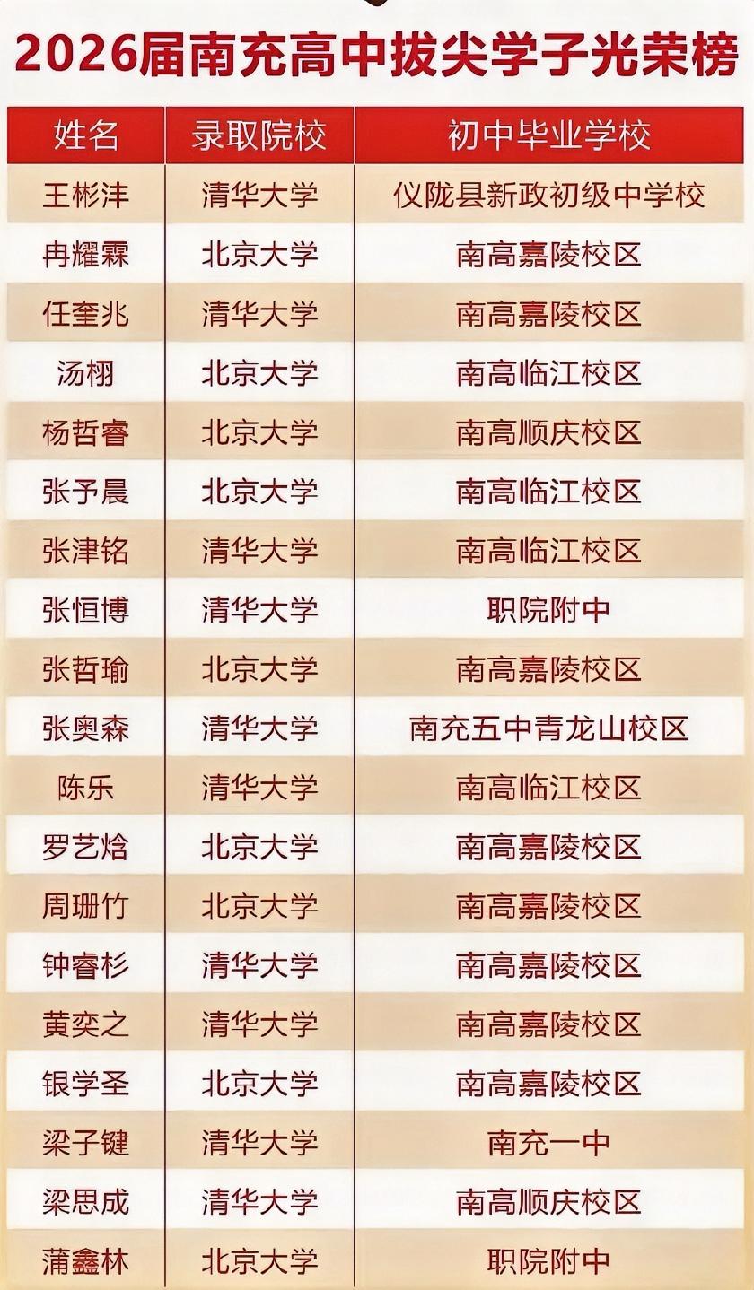 ［重磅！南充高中2026届19名清北学子完整名单出炉］日前，南高传来捷报：学