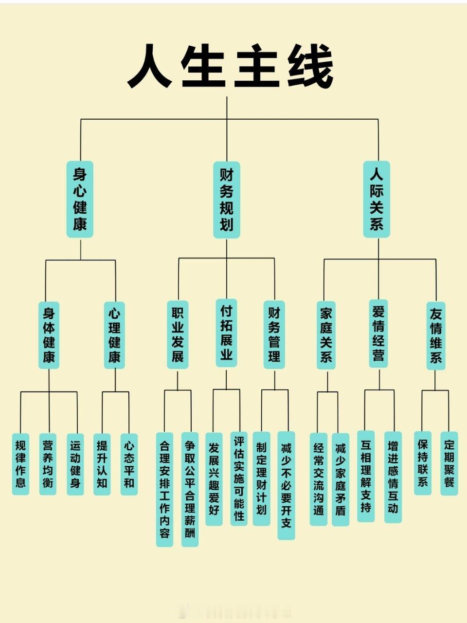 人生主线