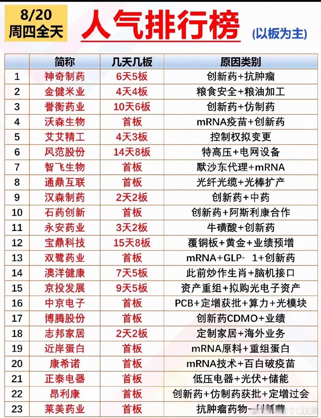8月20日涨停人气排行榜