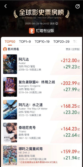 《哪吒2》今天将在影院下映，位列全球票房榜第5《哪吒之魔童闹海》即将告别大银幕