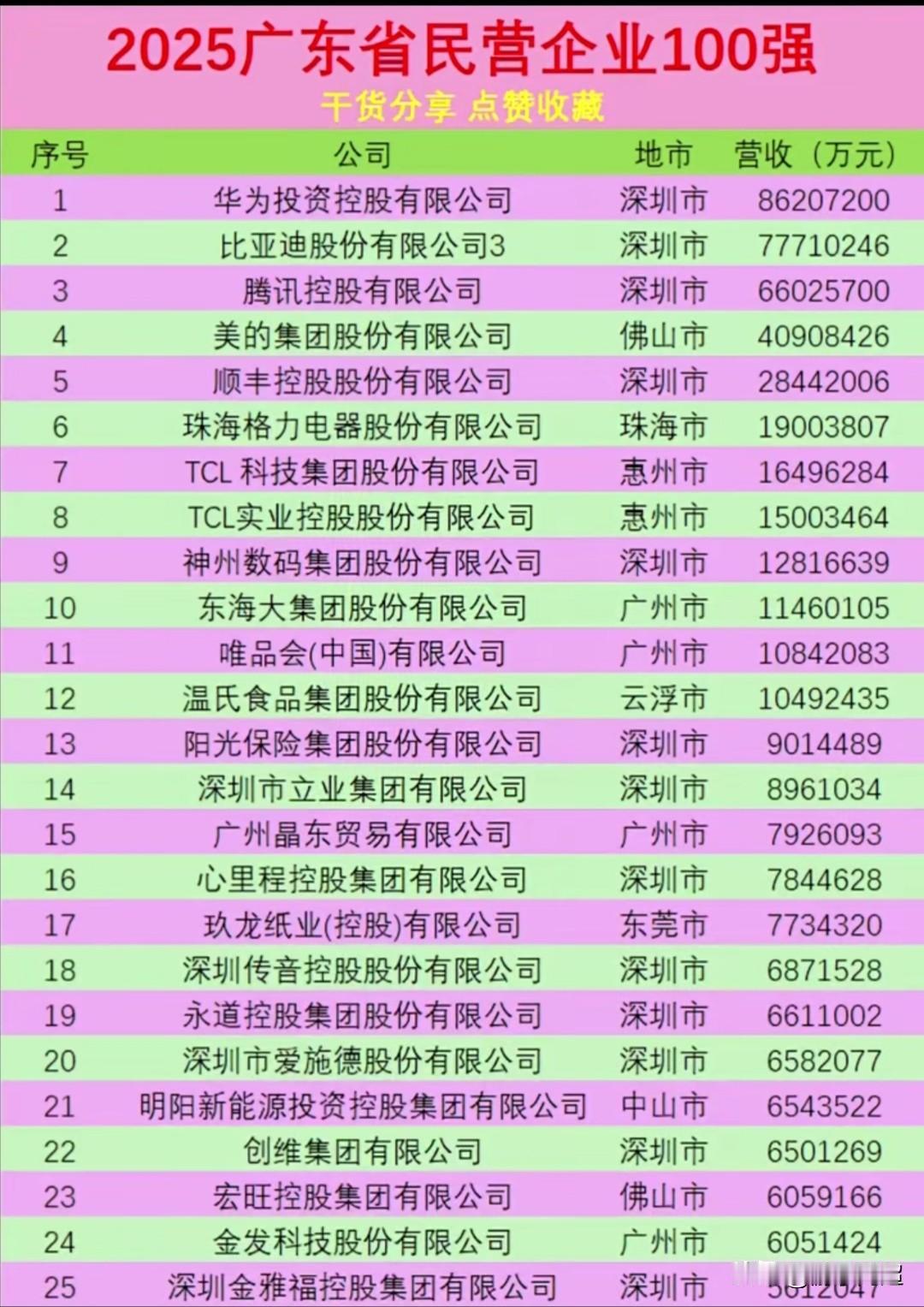 2025年广东省民营企业100强榜。在2025年广东省民营企业100强名单里，