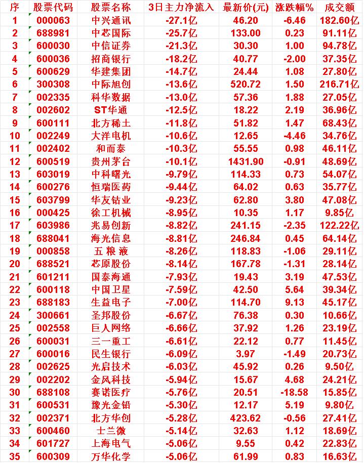 当心!10月30日,前3天主力大幅卖出的35名单中兴通讯:3日主力净流出2