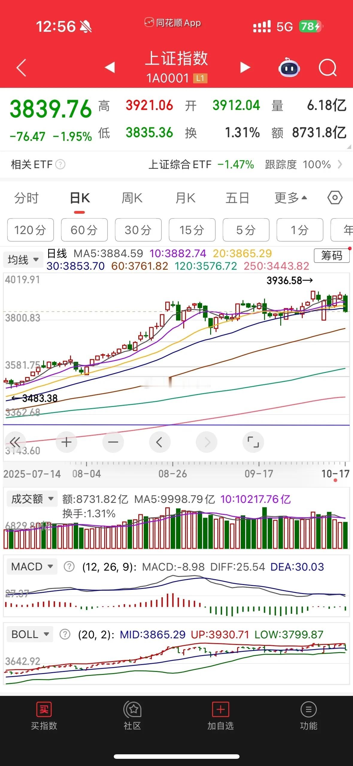 a50日线上的顶背离实际上在上周一基本上完成了修复，在当前的位置会进行整理，但是