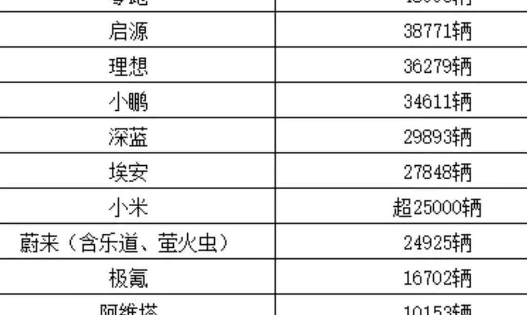 长安汽车杀疯了，旗下三大新能源品牌月销量均超一万，合计销量达8万辆，成为国有车企