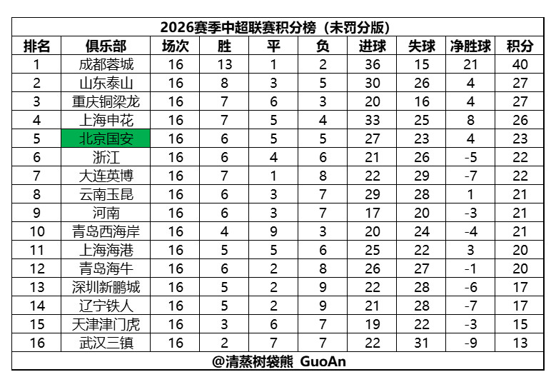 2026赛季中超积分榜（现实版&未罚分版）（截至第16轮）注：两个表的排名规则均