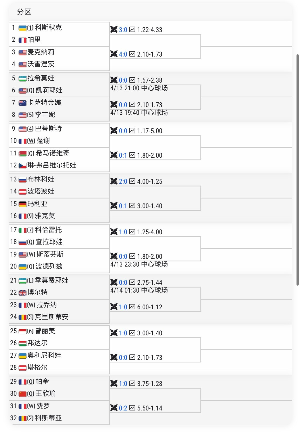 王欣瑜红土赛季首站比赛本周WTA鲁昂赛，王欣瑜双线作战！另外女单是报名了资格赛，