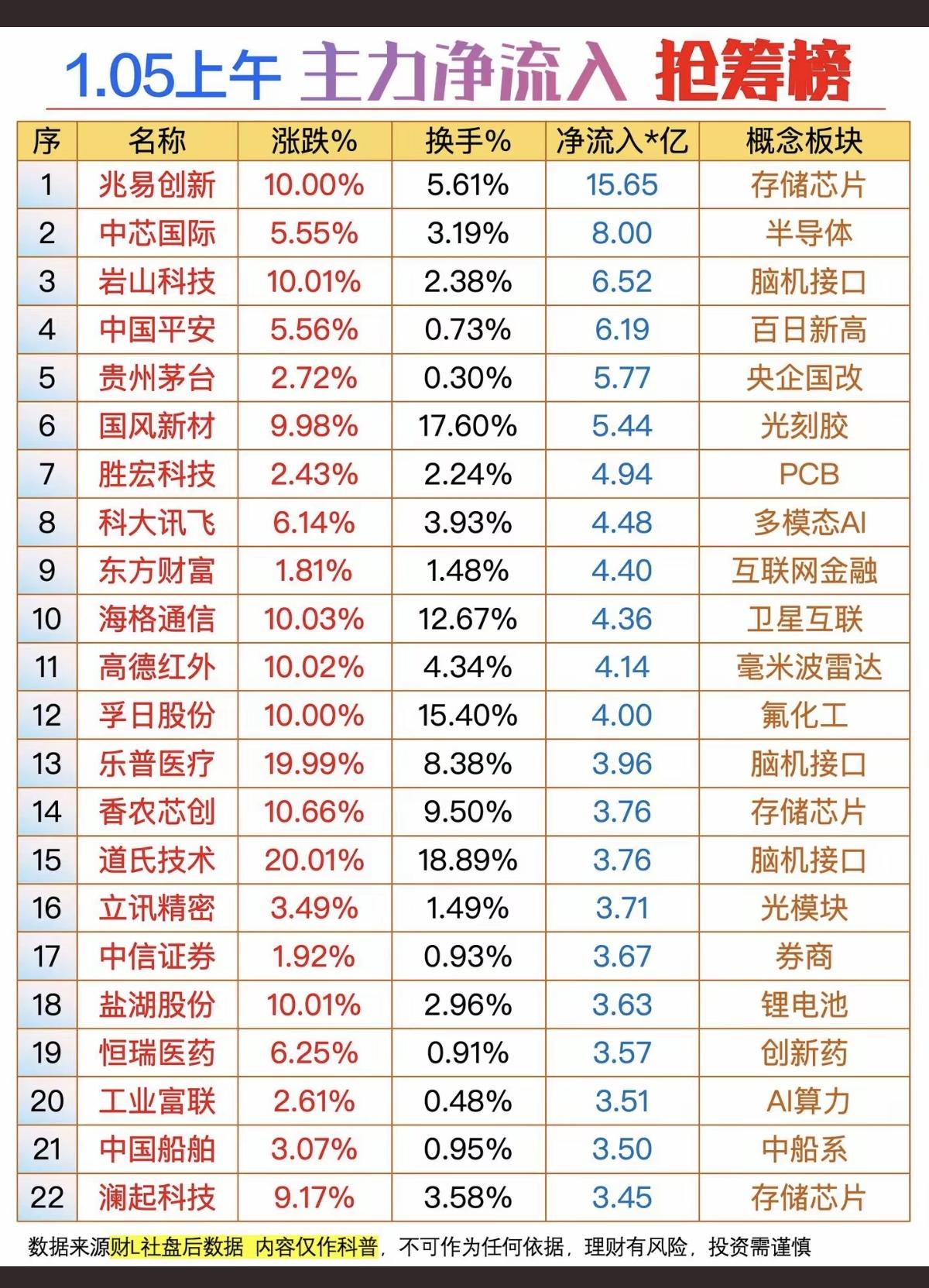 1.5周一主力大资金抢筹个股榜！险资，脑机接口，互联网服务，光伏