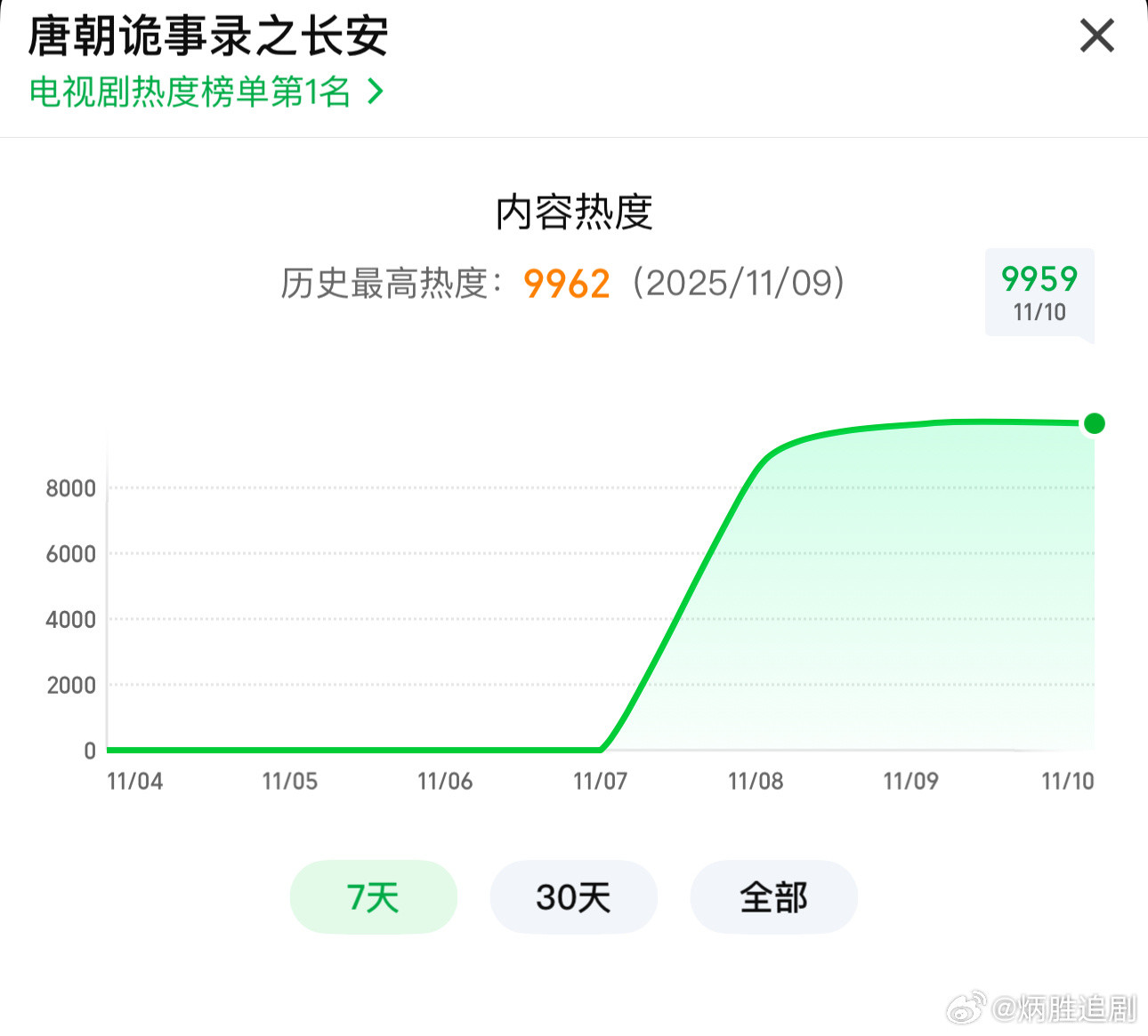 唐朝诡事录3今天这个情况看来后劲不足，看来如果爱奇艺自己不发力，很难破万了。​