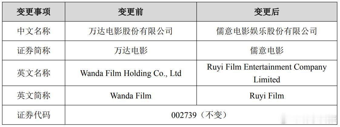 万达电影已改名为儒意电影据深交所官网19日消息，万达电影股份有限公司发布“关于