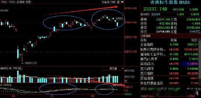 大盘这几天又开始走弱，港股跌的比较多了，恒生指数跌2%，前段时间的强势消费股跌的