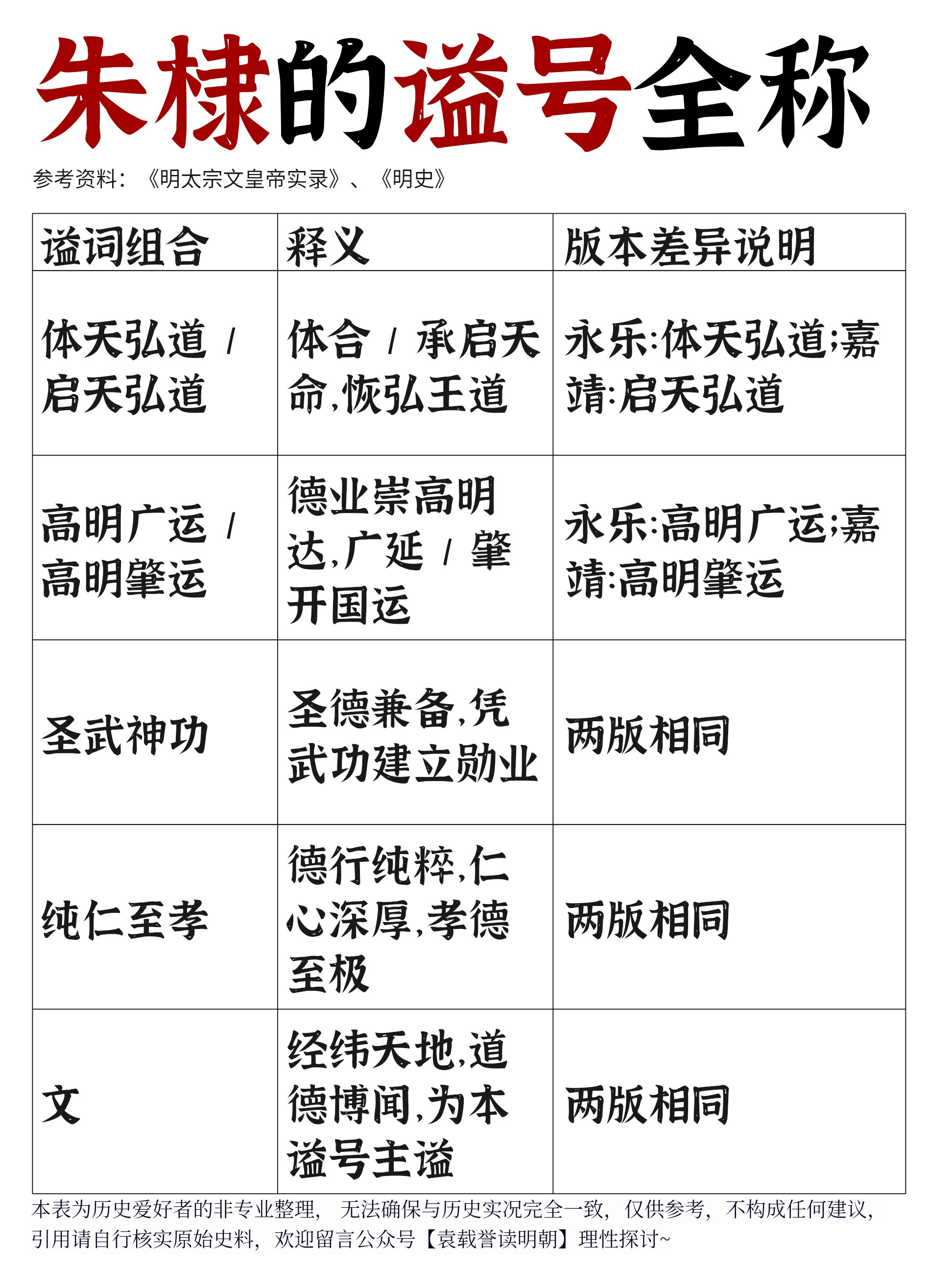 朱棣谥号全称的逐句对照表多数人知道嘉靖把朱棣庙号从“太宗”改成“成祖”，却没留意他把谥号也做了调整。