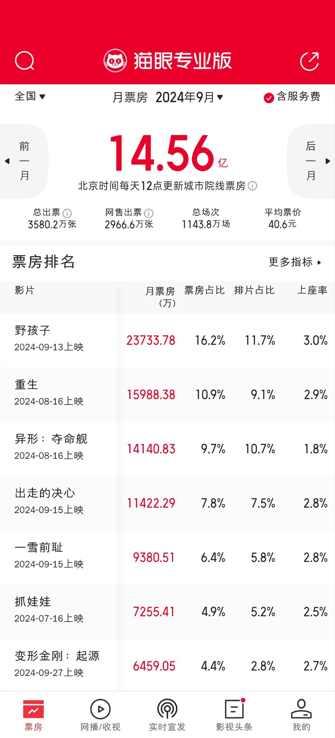 过去三年暑期档电影的9月票房，3亿是个门槛，另外2023年不愧是近年最强，封神1