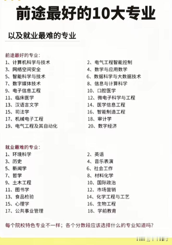 选专业就像一场赌博，选对了前途光明，选错了就业艰难。以前，计算机和金融是热门，理