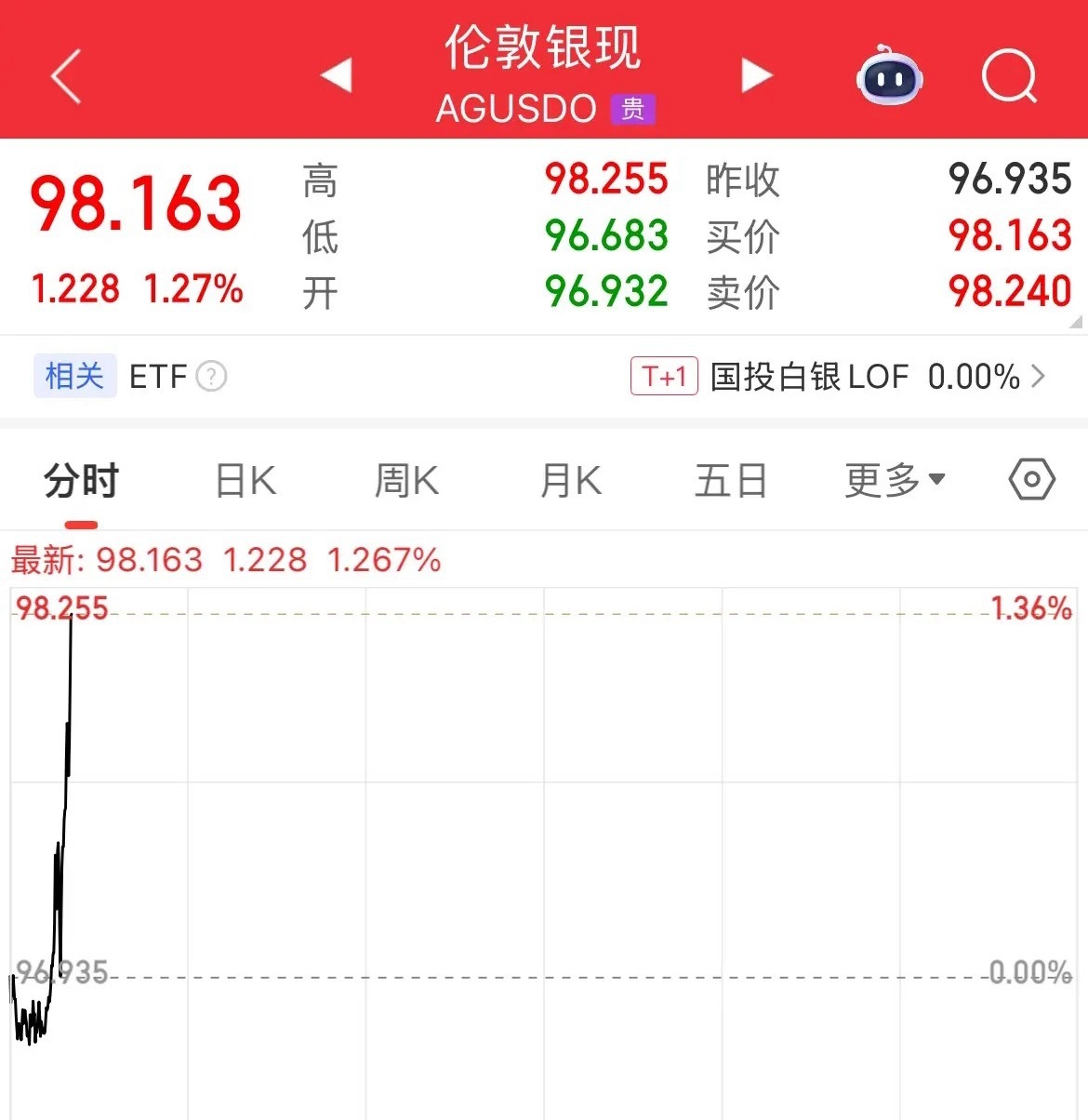 现货白银离100美元只有1.8美元了，开盘继续开上高铁的速度，直接猛拉，96美元