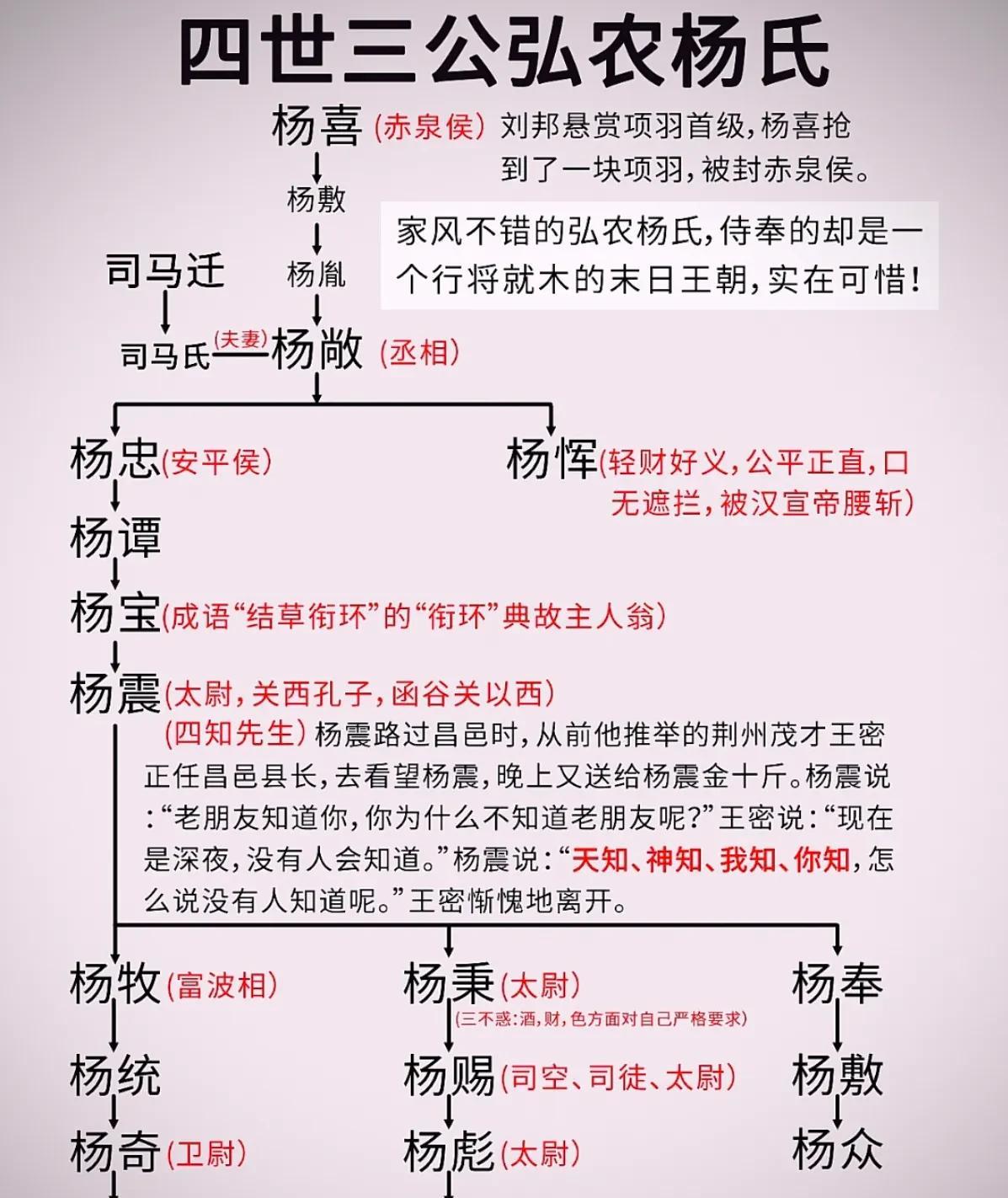 弘农杨氏到底有多牛，看看其家族出了多少名人就知道了！先祖杨喜是抢了项羽大腿的小