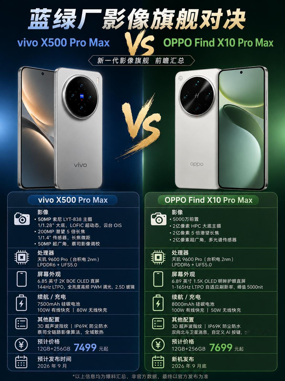 最近关注到一场有意思的机子比拼，蓝绿厂各自的影像旗舰正面较量，都在争影像机皇的位