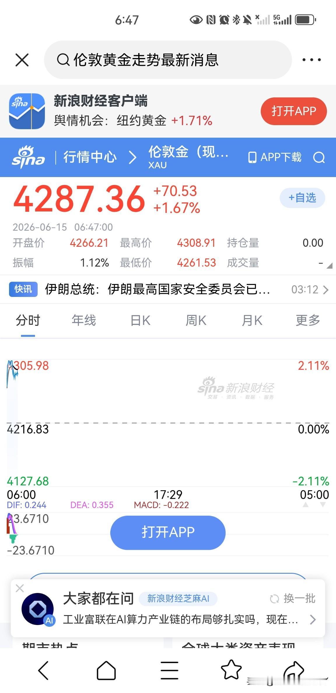 刚刚，伦敦现货黄金价格突破了4300美元一盎司，最高到达了4308.91美元一盎