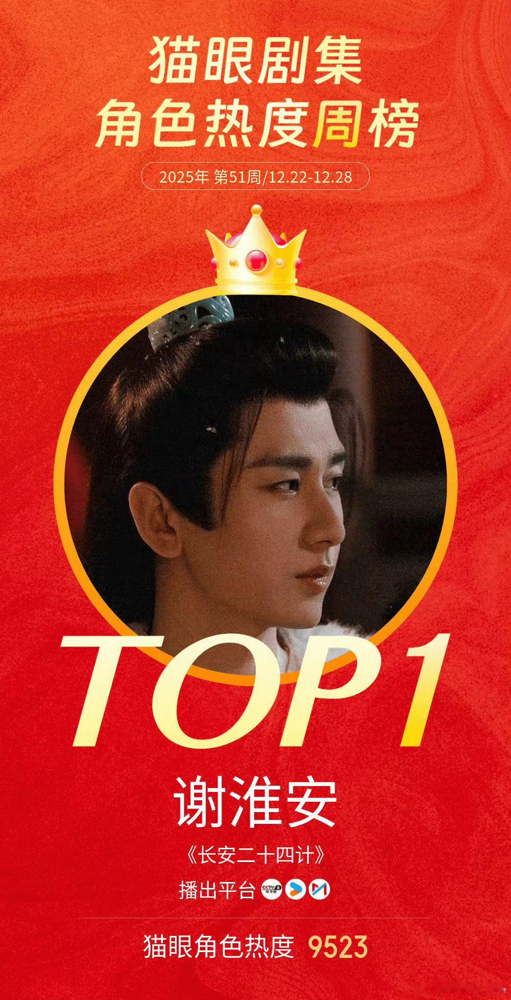 为什么成毅谢淮安角色热度持续霸榜？因为成毅和《长安二十四计》的真诚。对粉丝真，每