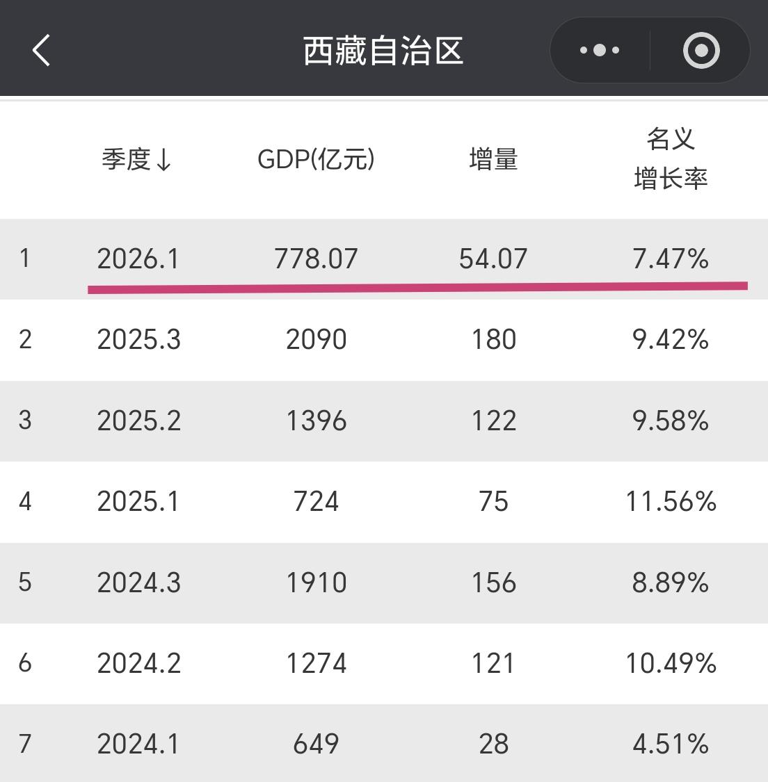 【2026年一季度，西藏GDP超过770亿元，增量超过50亿元】西藏今年一季