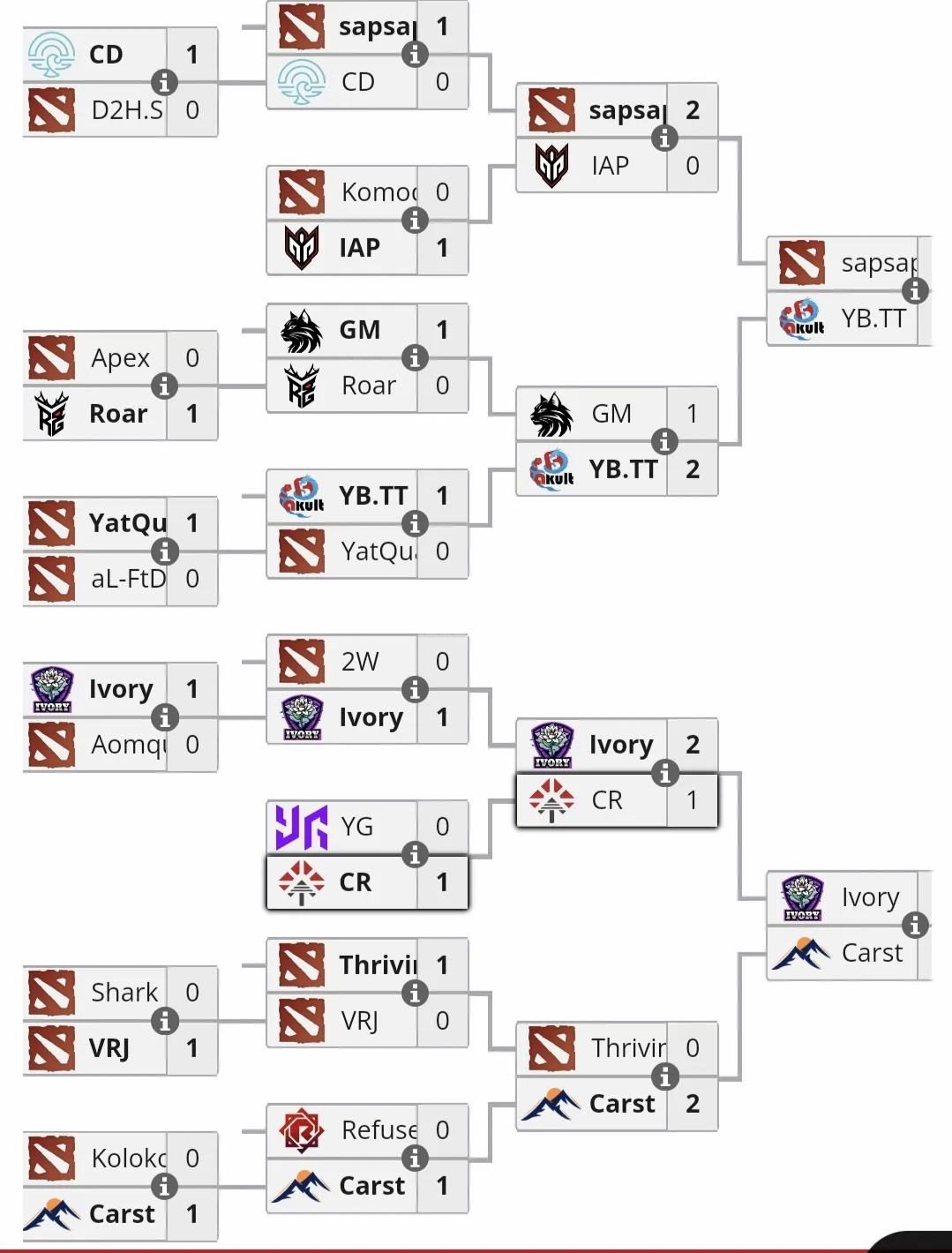 PGL亚洲区海选第二轮，八强四支中国队在16强，拒绝者队又再次倒在第一轮，