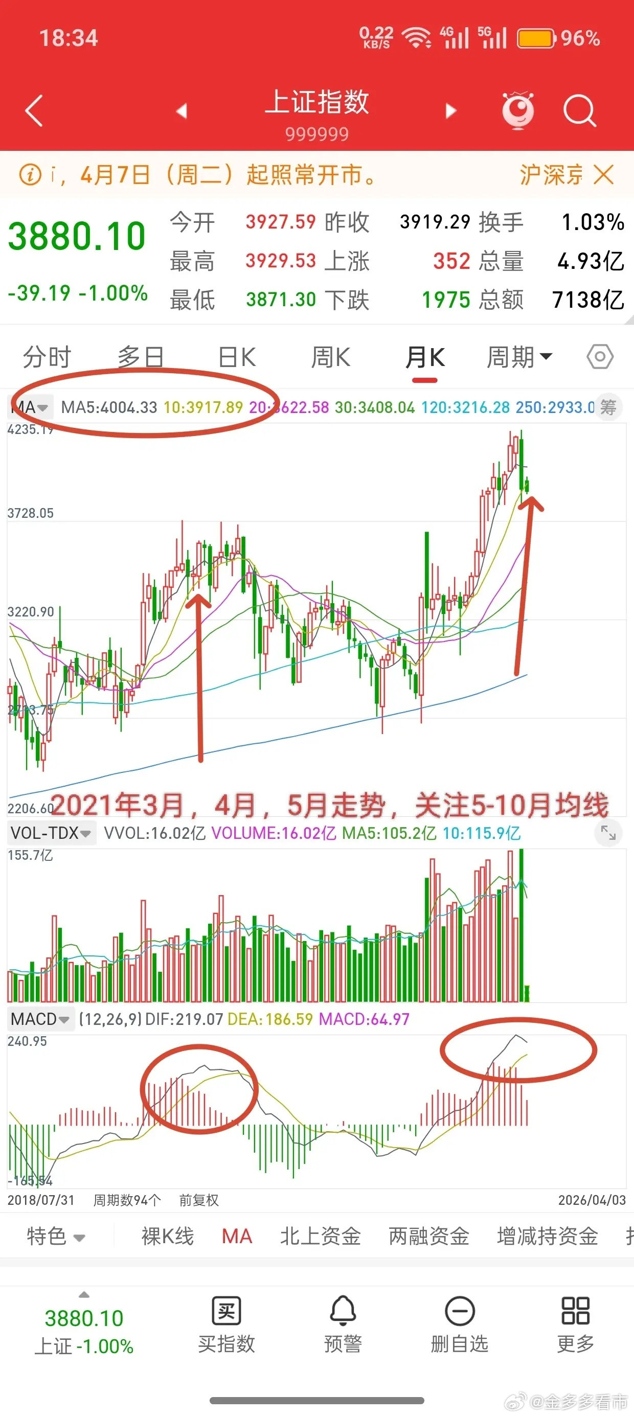 明天就开盘了，节后A股走势会如何演绎？首先给大家看一组数据，2021年当时大盘从