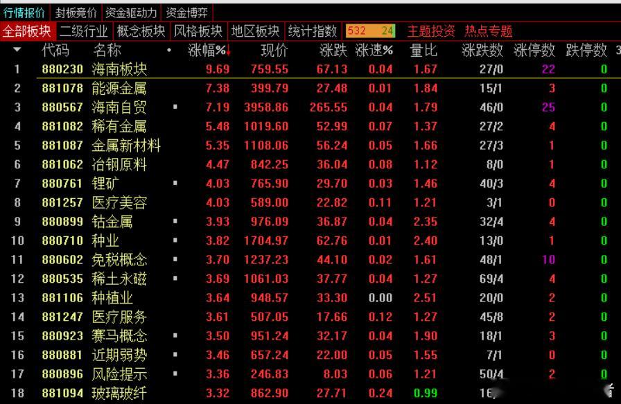 收盘：午后大盘指数继续震荡，尾盘走高收于3600点之上，全天指数报收3605.7