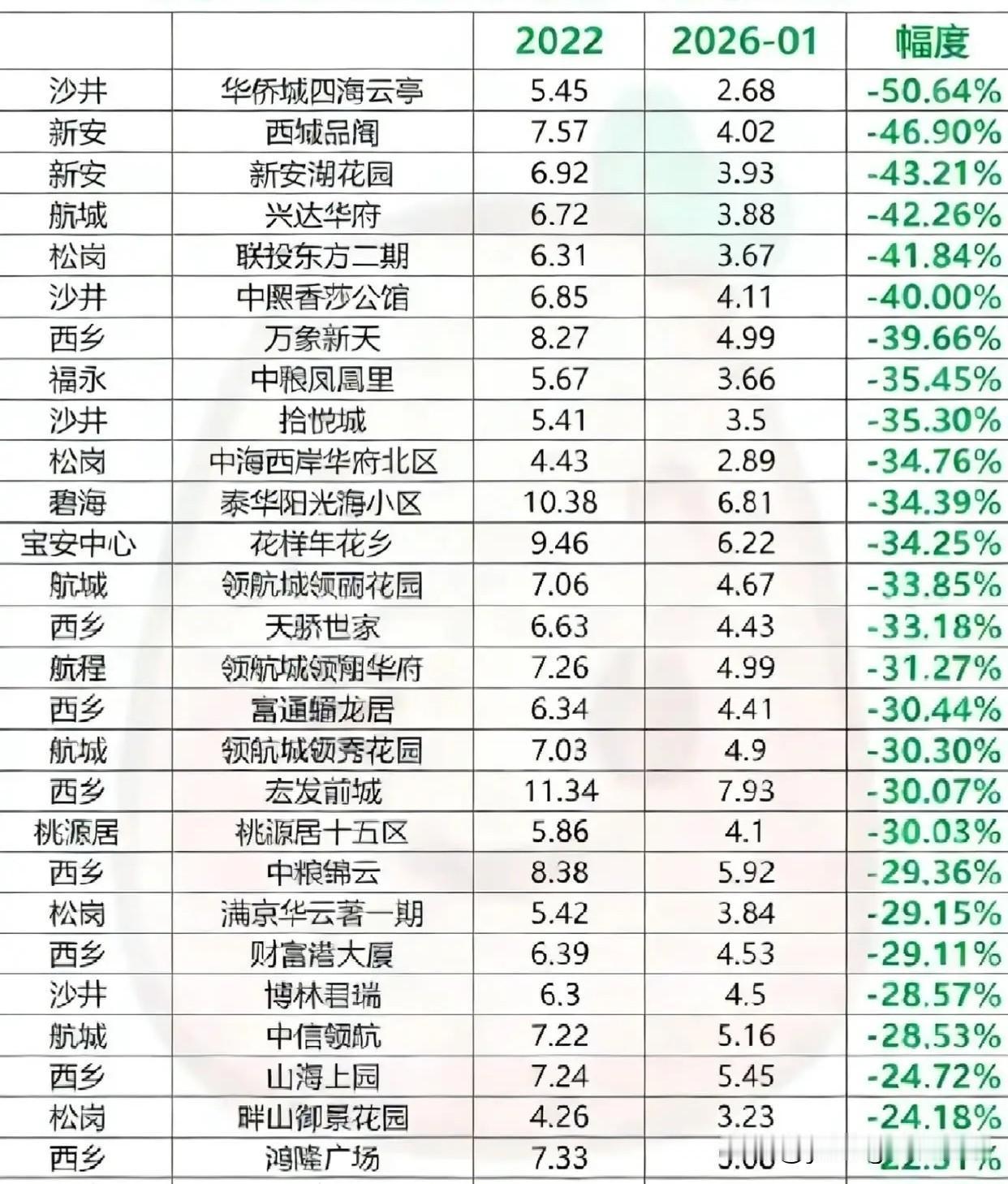 深圳宝安，目前的二手房行情是怎样的呢？根据网友整理发布的数据来看，宝安区虽然有降