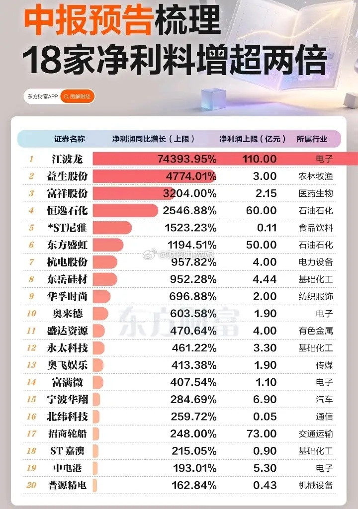 中报预告净利润增长居前公司:以下图表展示的股票不构成投资建议，据此操作风险自负。