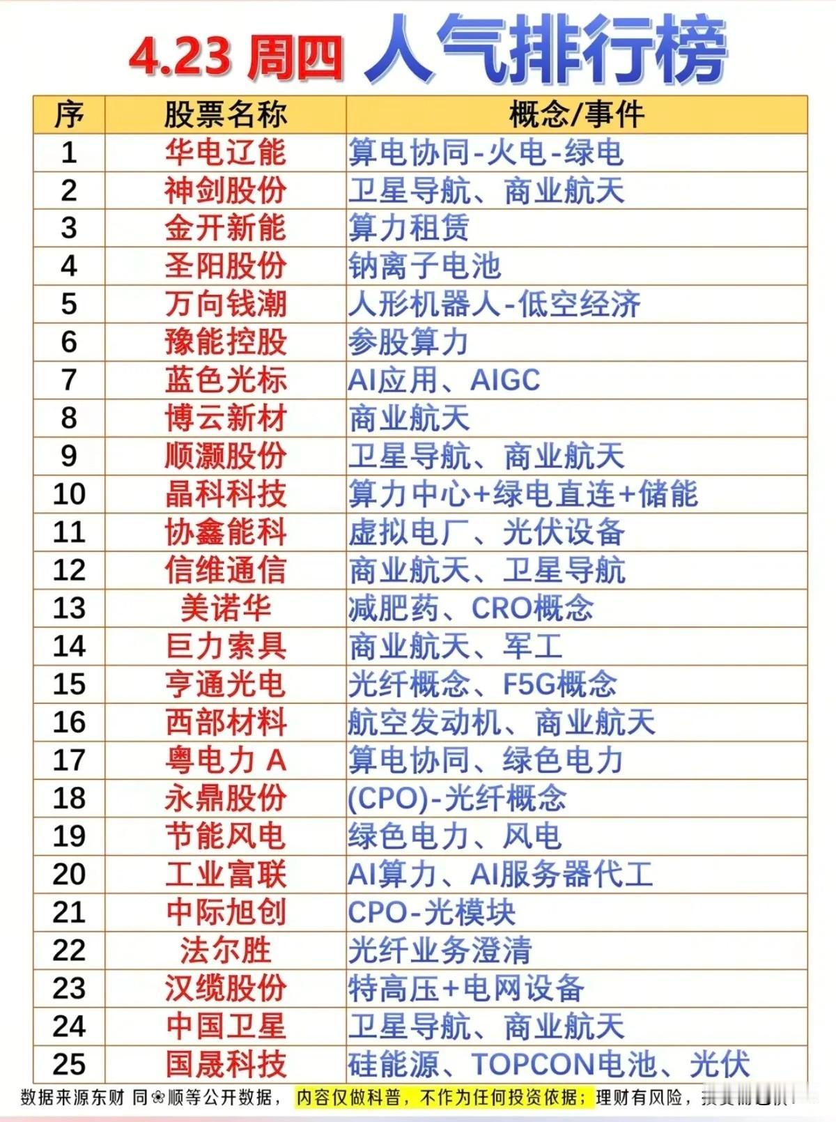 4.23人气榜TOP25：算力/航天/电力三足鼎立，谁才是市场“人气王”？