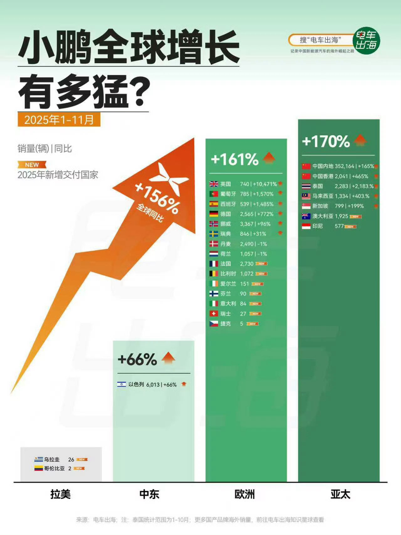 小鹏汽车的全球化进阶，不仅是销量版图的扩张，更是其智能座舱及智驾开启国际化的铺垫