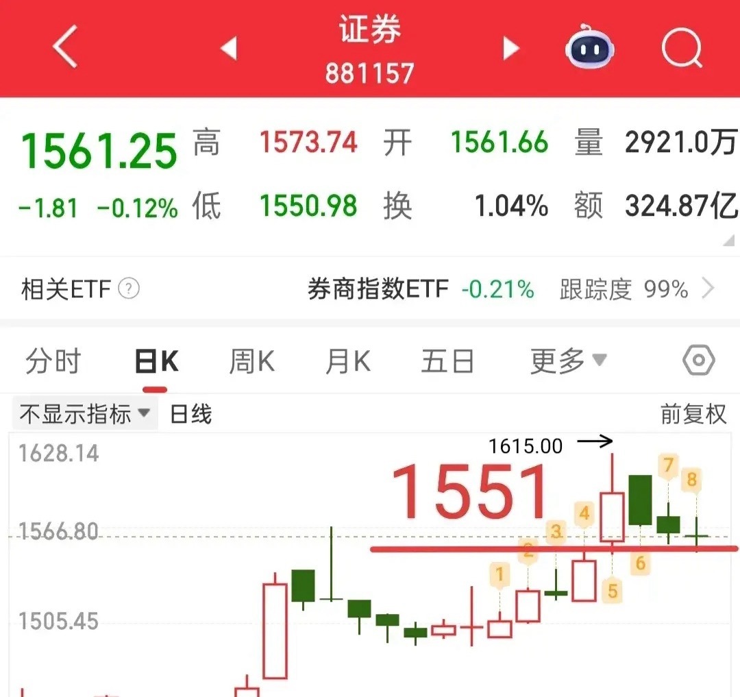 大盘昨天没有站稳3505点，这就是不好的信号，今天我们只要观察证券板块的走势即可