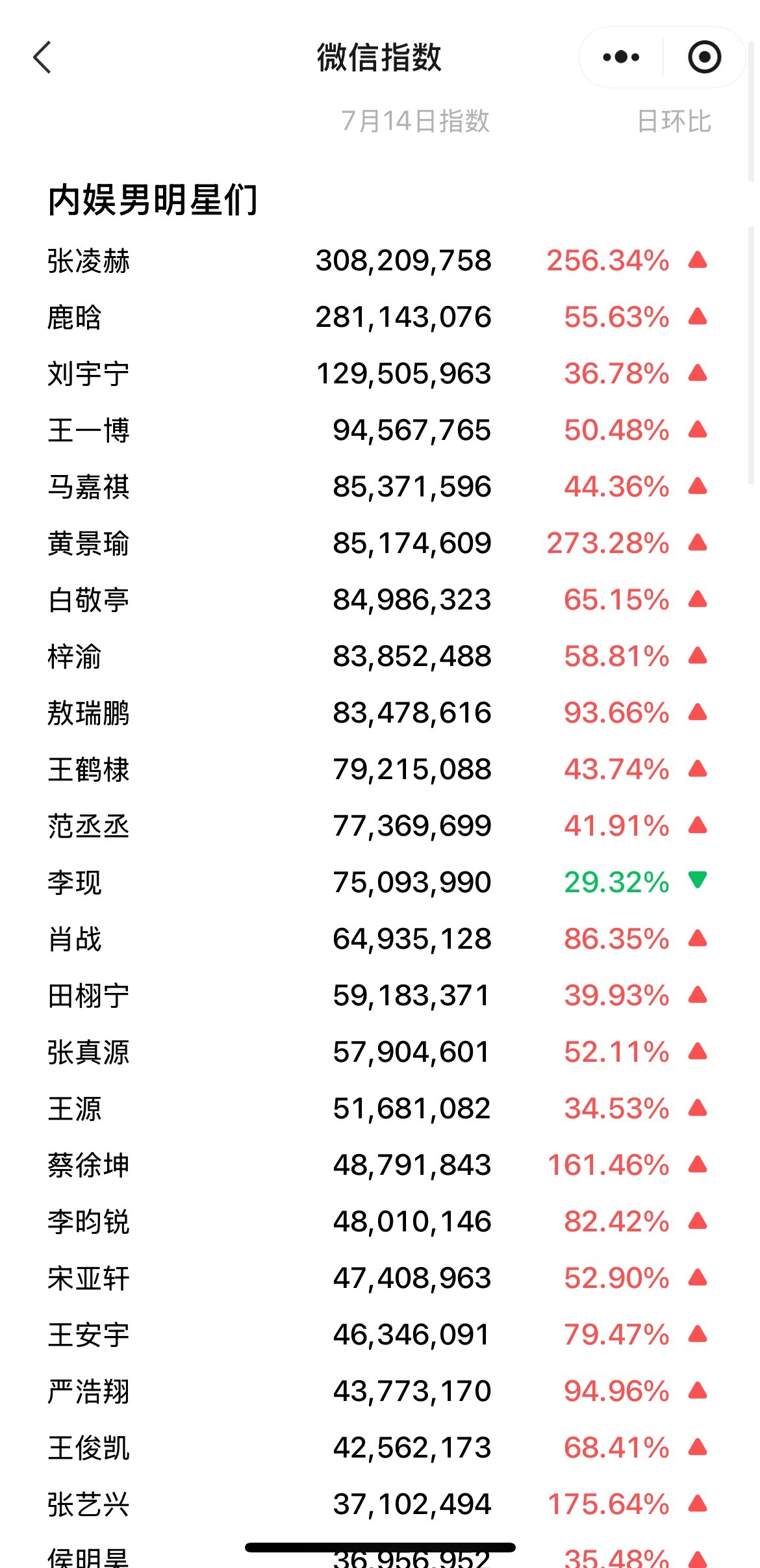 7.14男星微指排行：张凌赫3亿：楚然抱抱鹿晗2.8亿：演唱会刘宇宁1.29亿：