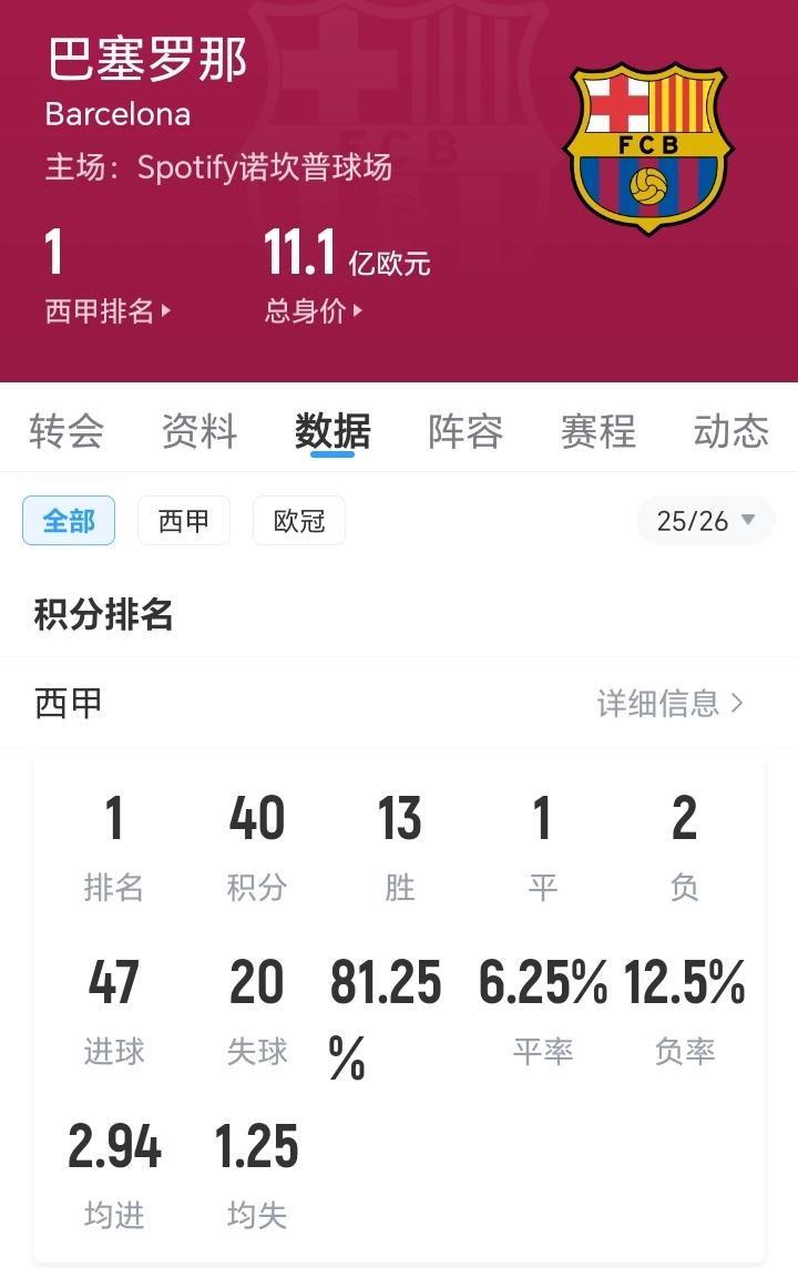 对比一下这两个赛季“西超双雄”的表现！巴萨相比于上个赛季人员基本没有变化，成
