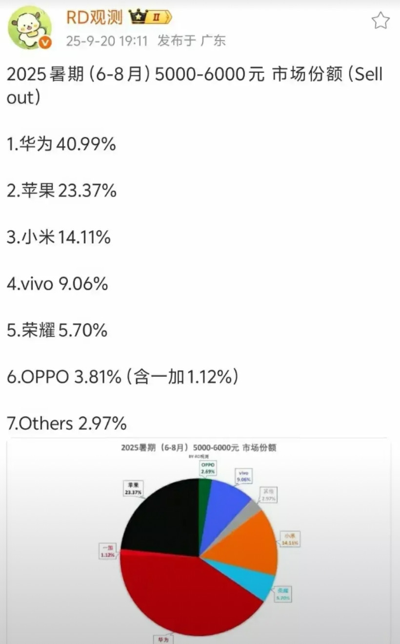 5000-6000元这个档位的手机，华为在国产品牌中，确实没有敌手啊。这个市