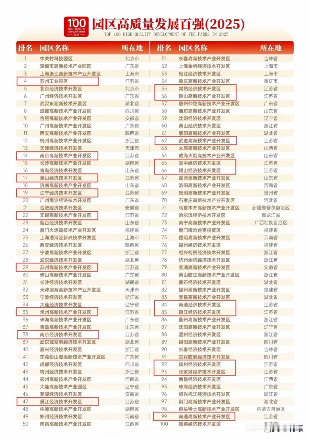 开发区城市真无老徐，苏北五市也全军覆灭，着实汗颜。近日，半官方机构赛迪顾问发
