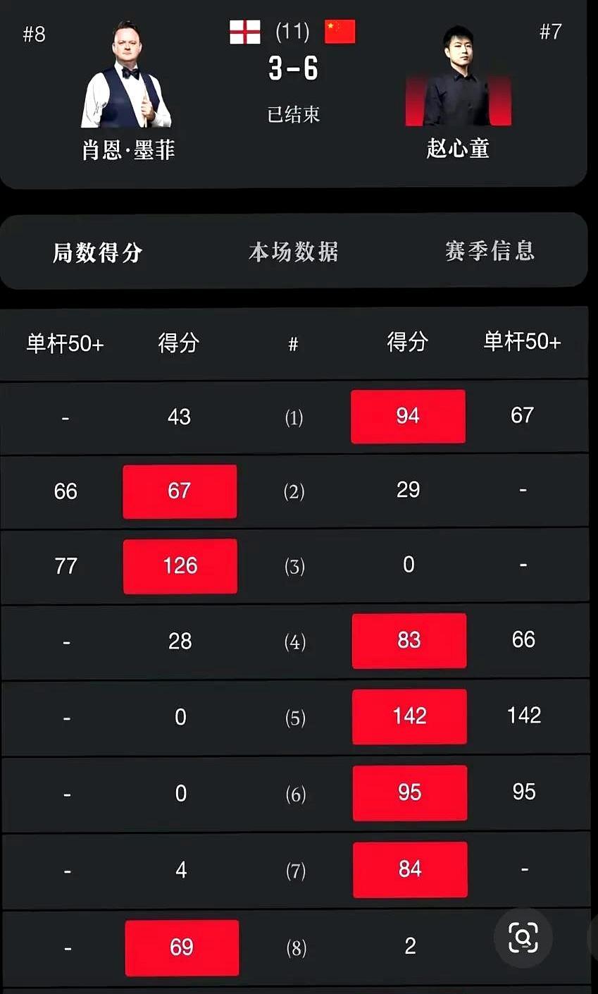一局比赛，让对手罚掉58分。你见过这样的斯诺克吗？他不是在进攻，他是在布陷