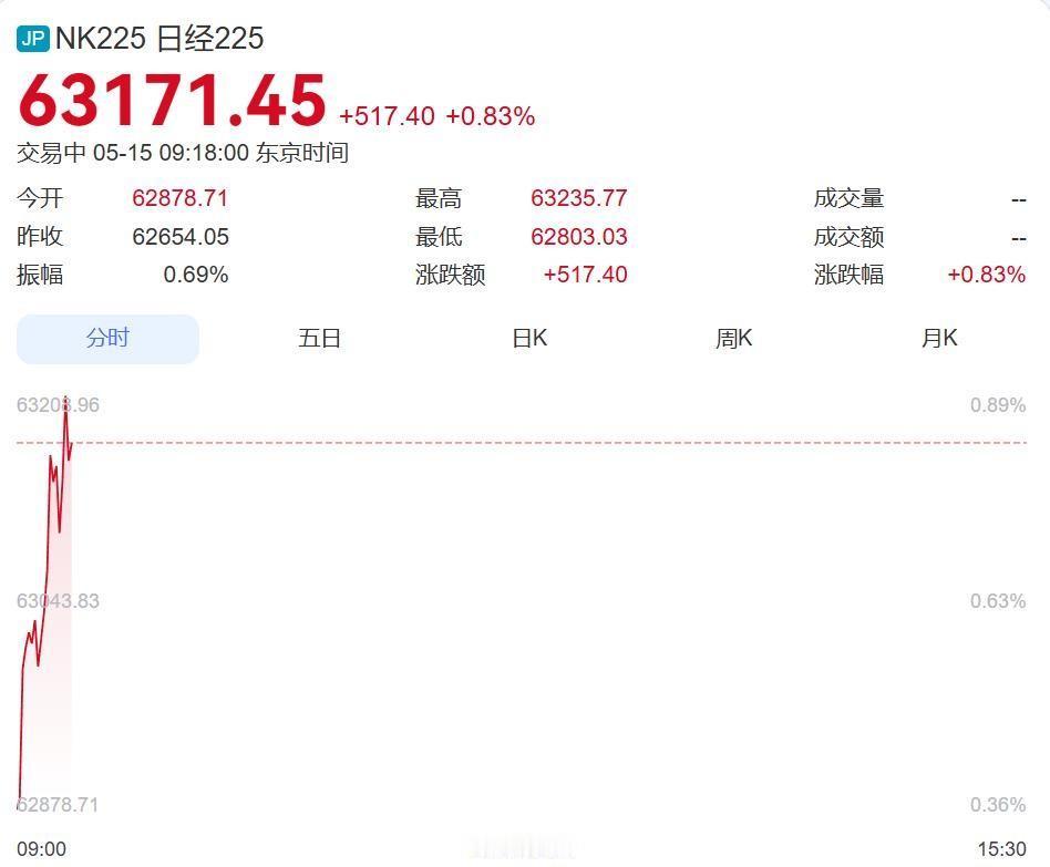 太猛了！韩国股市第一次涨到8000点，日股也跟着涨疯了。5月14号，韩国股市