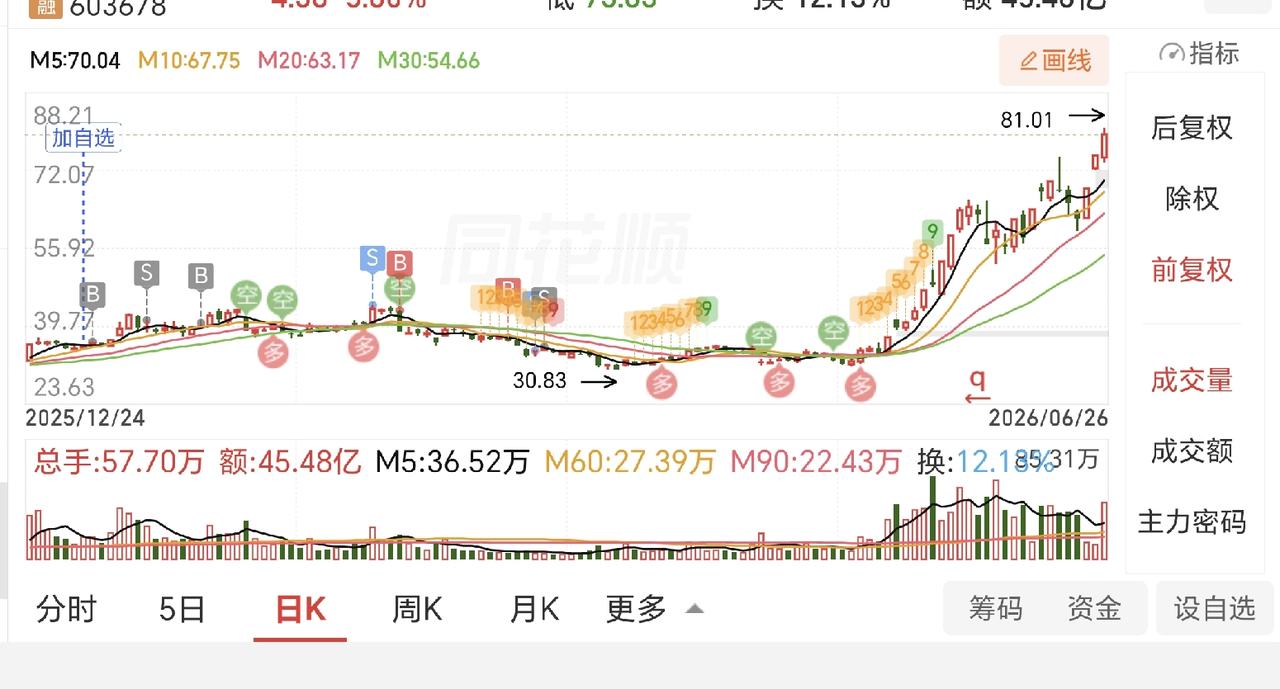 股市里自选里面但凡一个能长期坚定持有了，都不知道翻几倍了[捂脸哭][捂脸哭][捂脸哭]