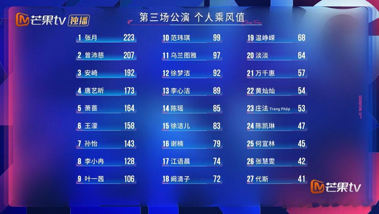 代斯三公个喜倒数第一代斯三公个人喜爱度倒数第一三公个人喜爱度结果出炉，代斯处于