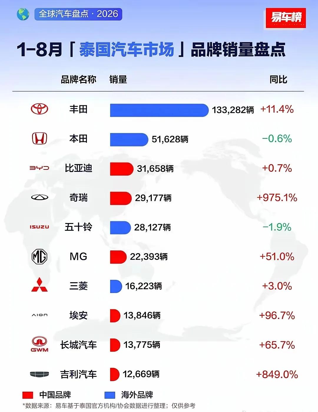 万万想不到！泰国1-8月汽车销量榜，丰田依旧遥遥领先，比亚迪增长乏力，奇瑞暴涨9