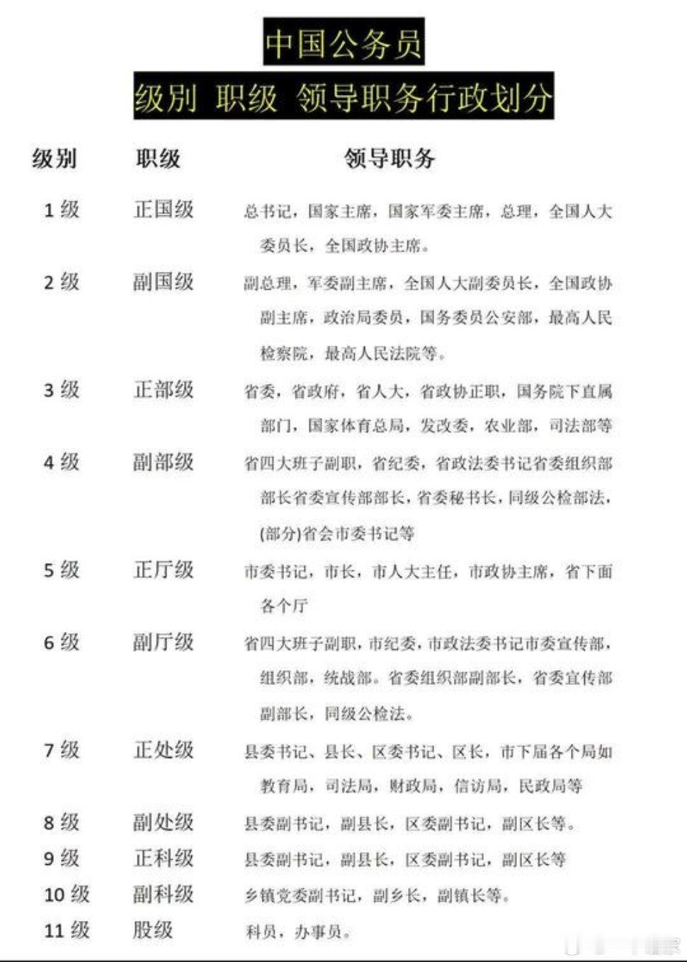 中国公务员级别、职级、领导职务行政划分